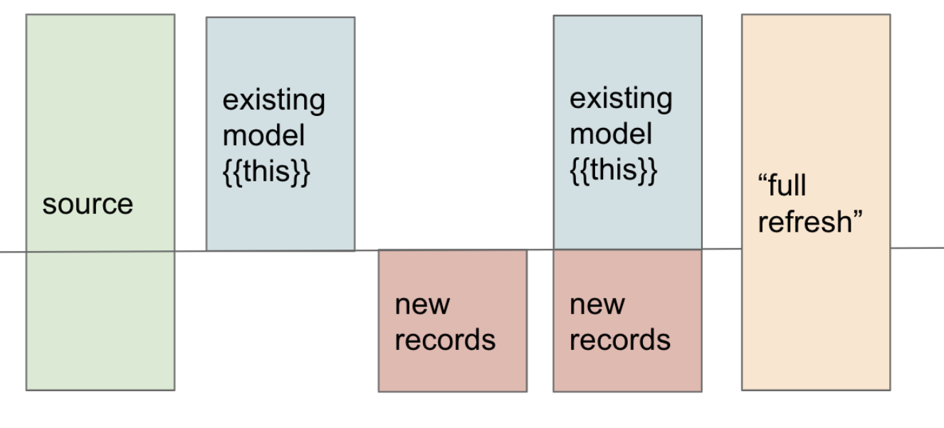 A visual representation of how incremental models work. Source: Materialization best practices guide (/best-practices/materializations/1-guide-overview)